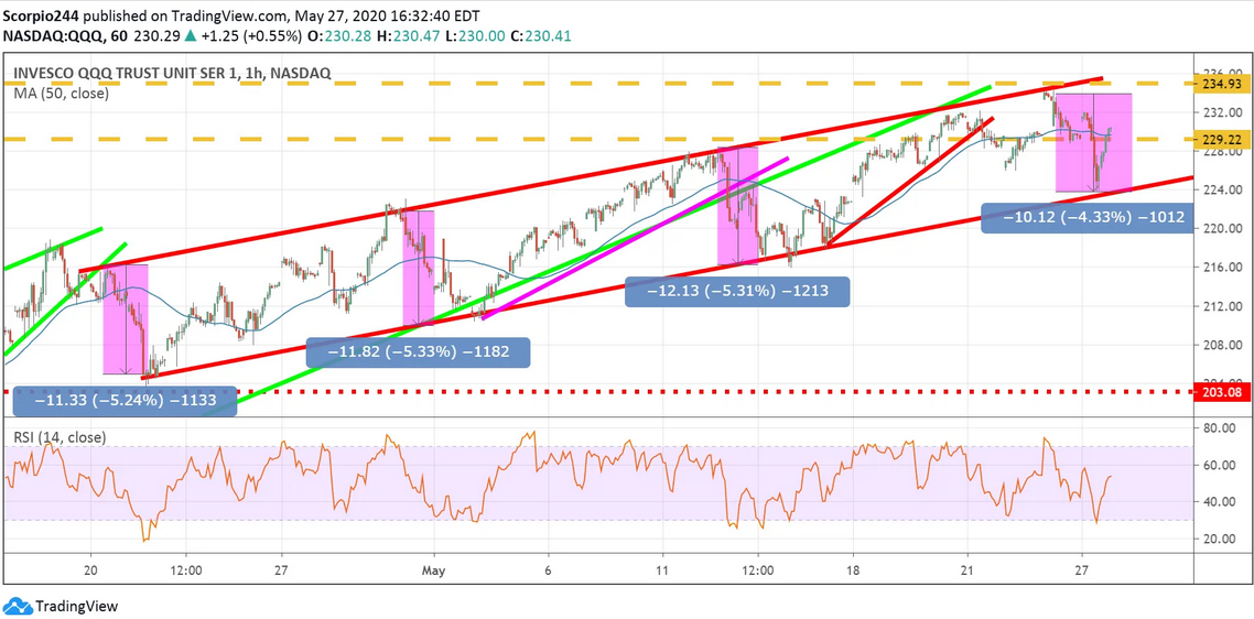 QQQ 1 Hour Chart