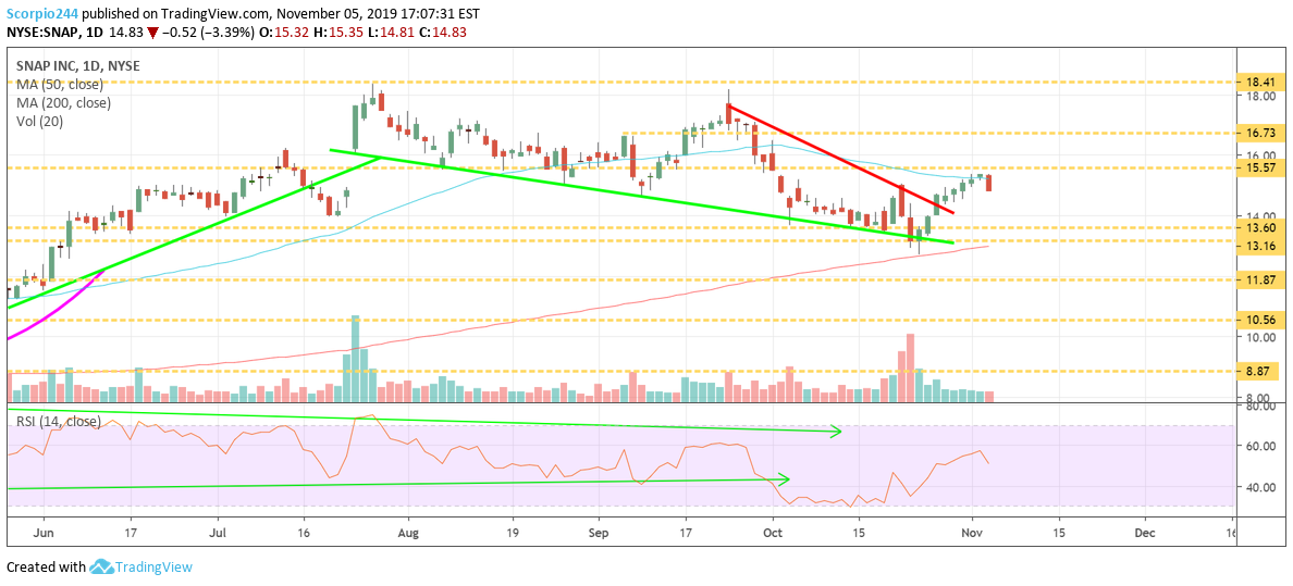 Snap Inc Daily Chart