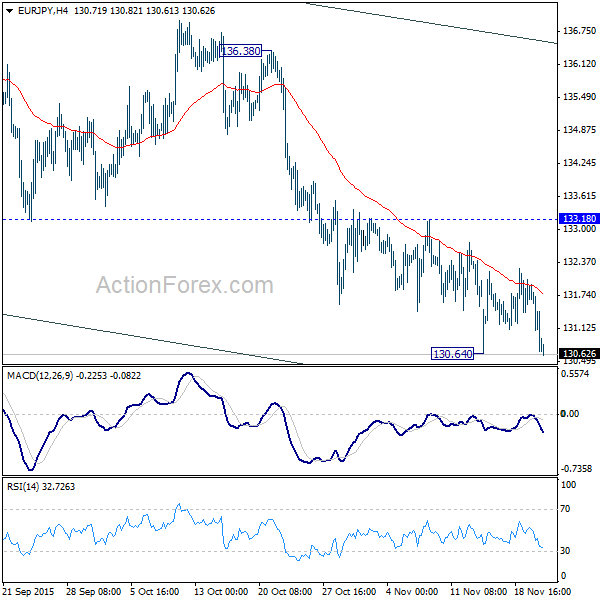 EUR/JPY 4 Hours Chart