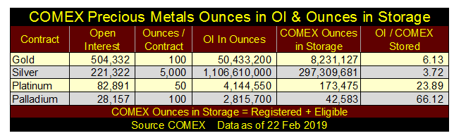 COMEX Precious Metals Ounces In Ol & Ounces In Storage