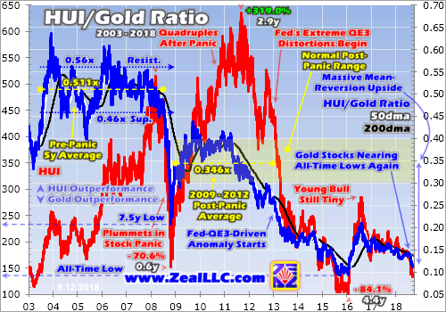 HUI/Gold Ratio