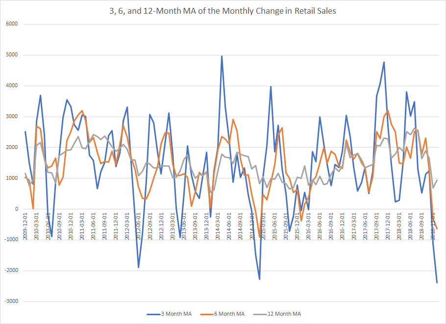 3,6 And 12 Month MA Of The Monthly Change In Retail Sales
