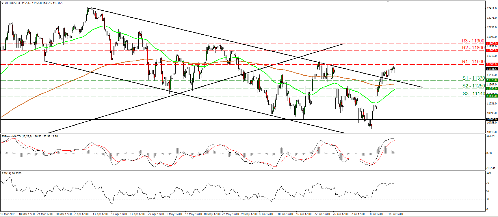 DAX 4 Hour Chart