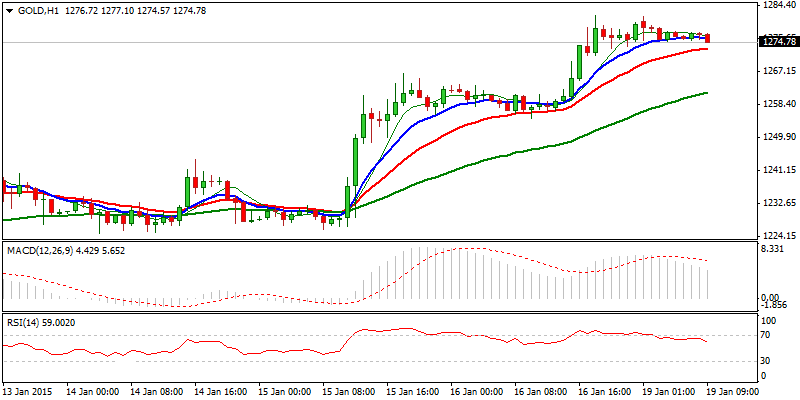 XAU/USD Daily Chart