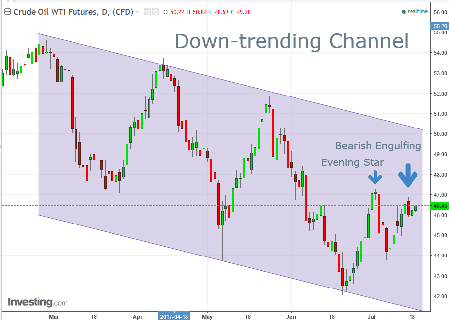 Crude Oil Daily