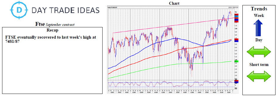 FTSE Daily Chart