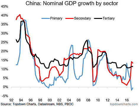 China Nominal GDP Growth By Sector 1992-2017