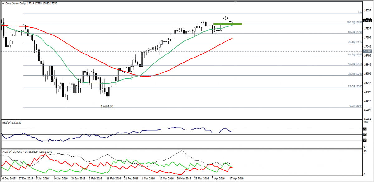 Dow Jones Daily Chart