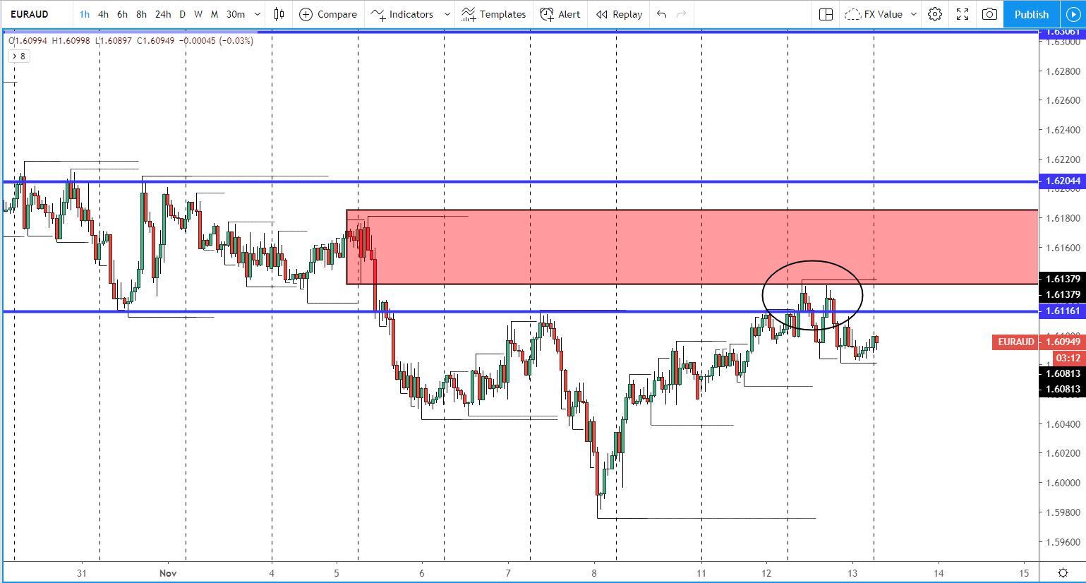 EUR/AUD 1 Hour Chart