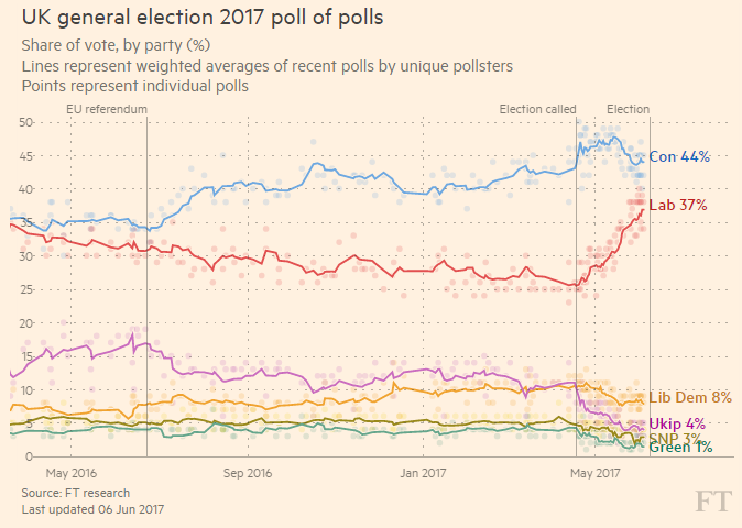 UK Election Polls
