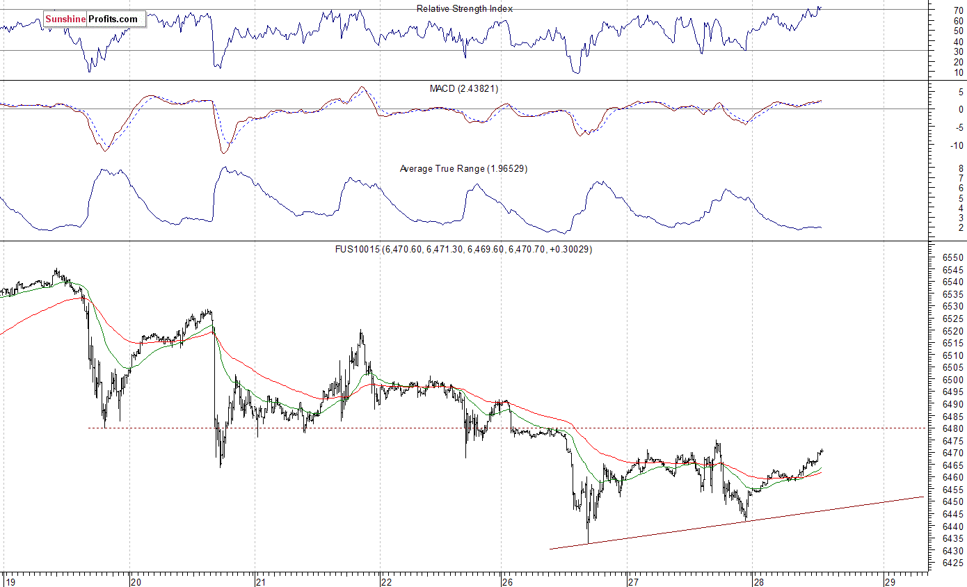 Nasdaq100 Futures Contract