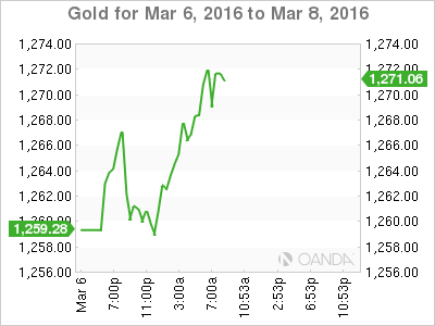 Gold Chart