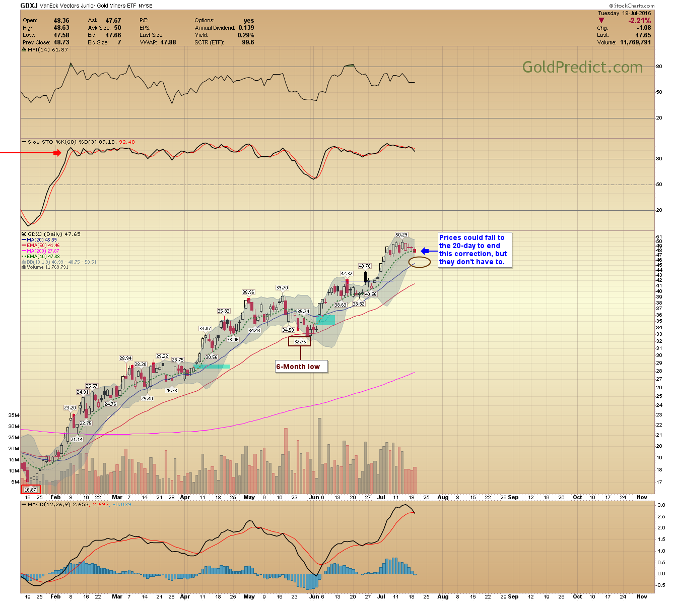 GDXJ Daily Chart