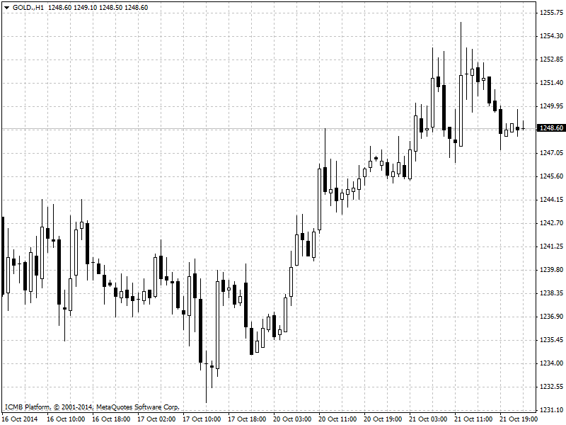 Gold Hour Chart