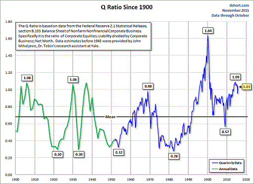 Q-Ratio Since 1900