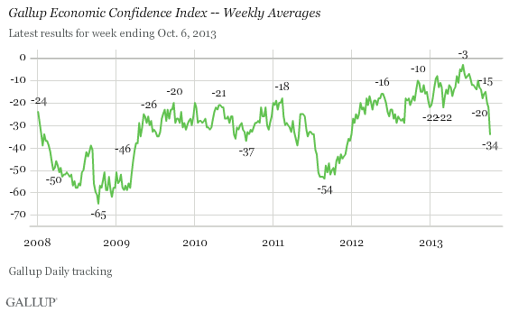 Economic Confidence Index