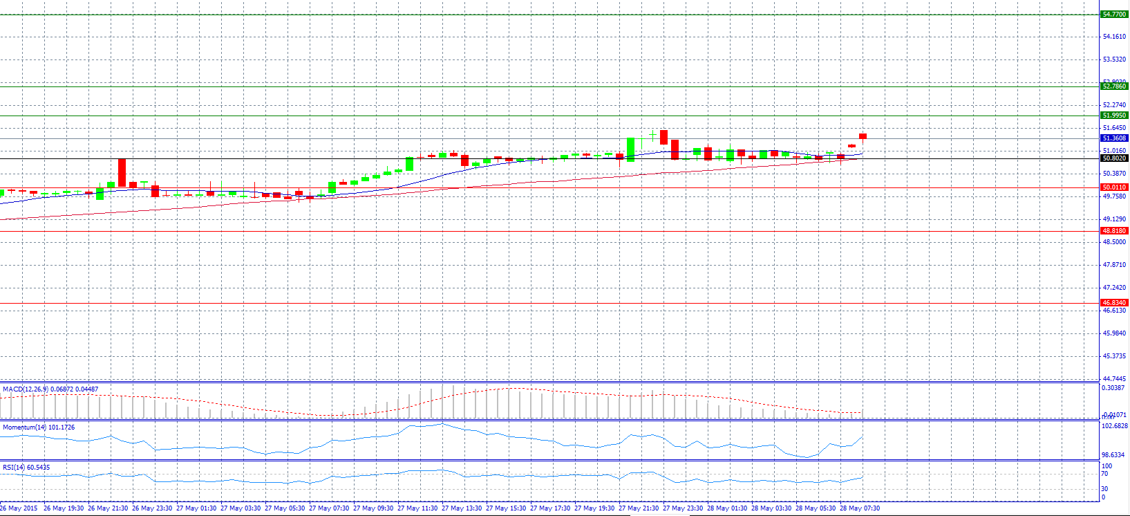 USD/RUB Chart