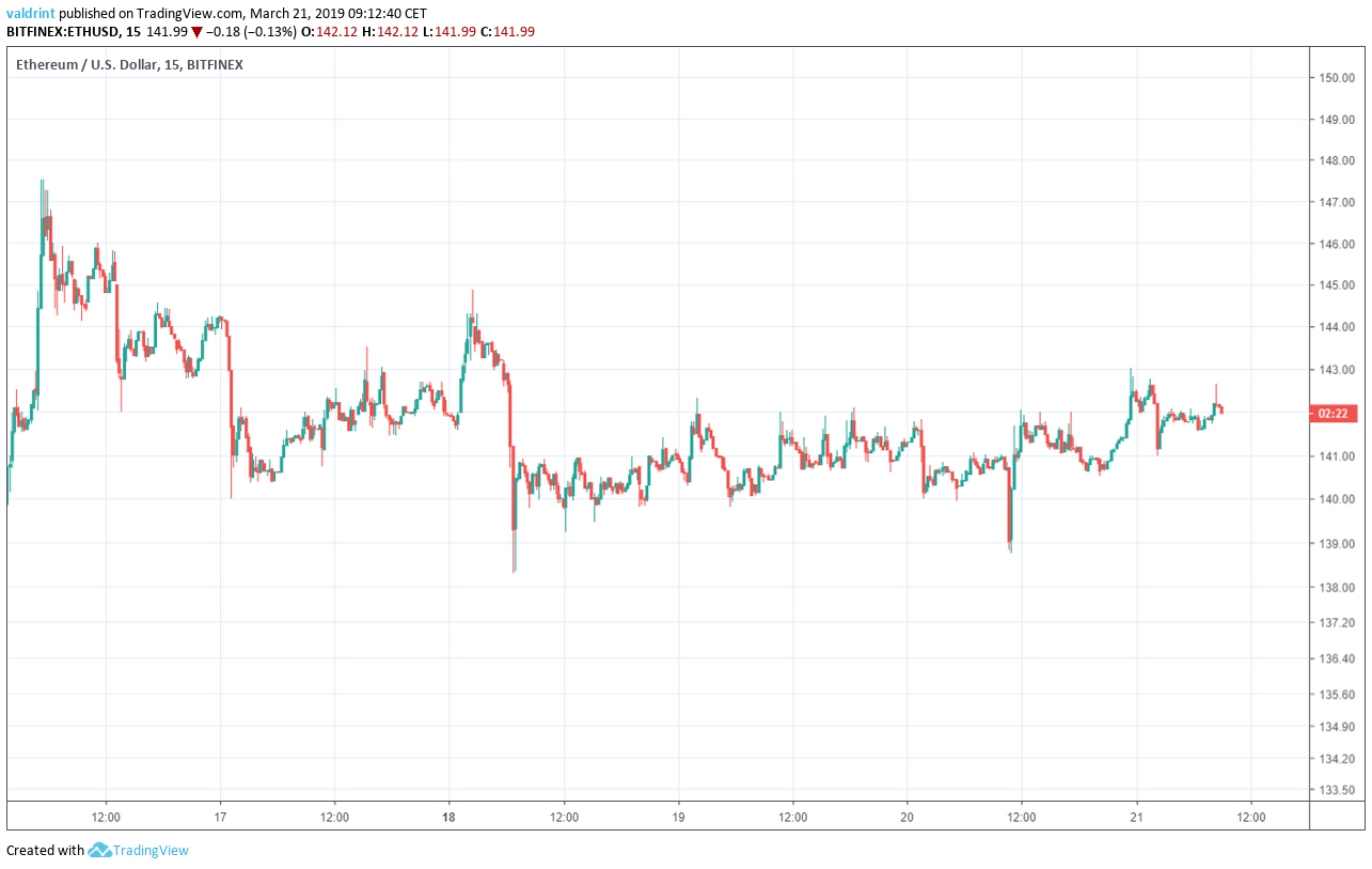 Ethereum Outlook