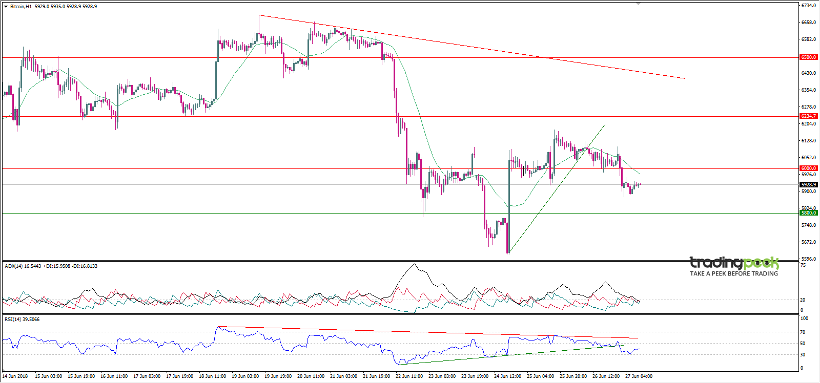 Bitcoin (BTC) H1 Chart