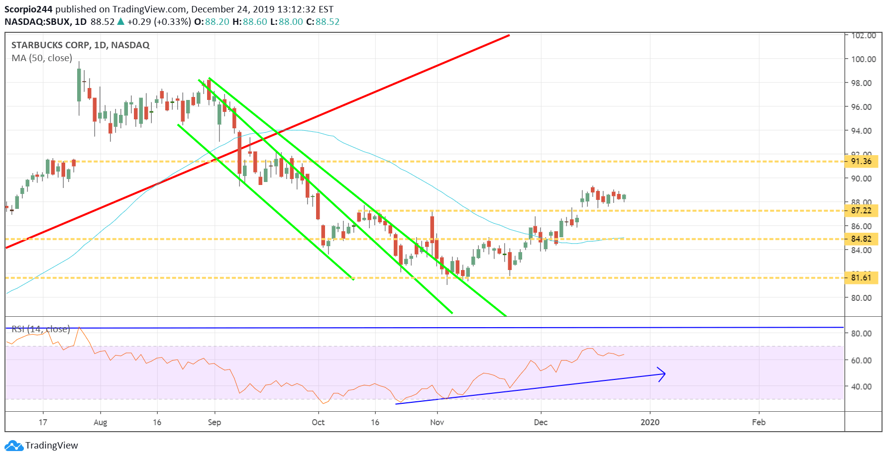 Starbucks Corp Daily Chart