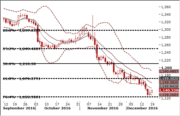 XAU/USD Daily Forex Signals Chart