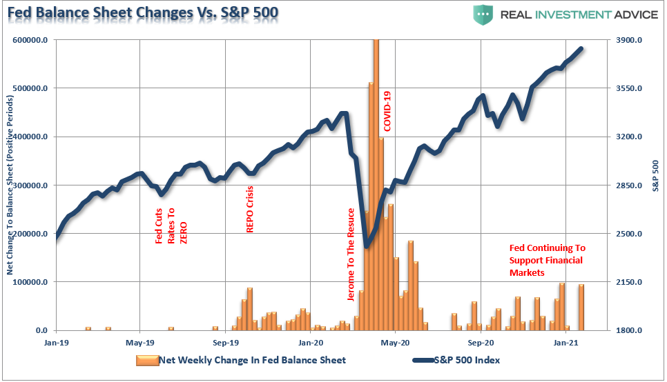 Fed Balance Sheet Changes Vs S&P 500