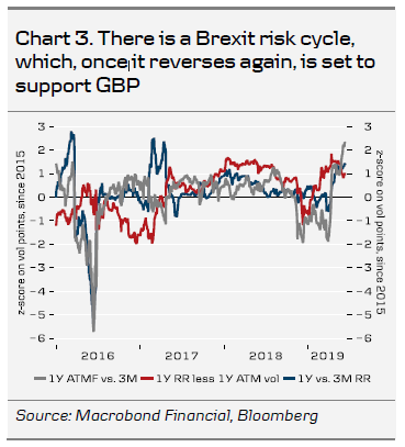 There Is A Brexit Risk Cycle