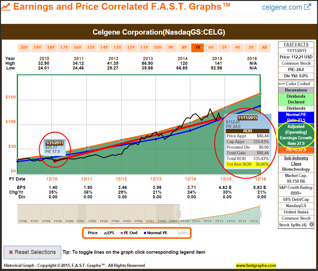 CELG Earnings and Price with Dividends 7-Y View
