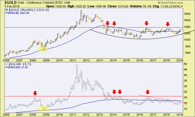 Gold Monthly Chart