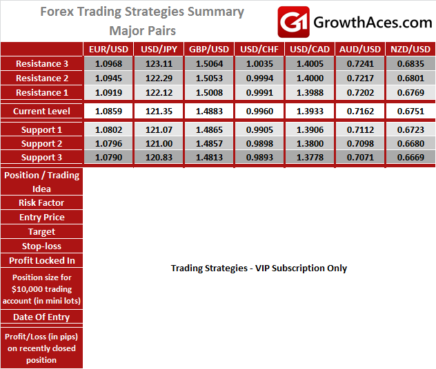 Daily Forex Trading Strategies - Major Pairs