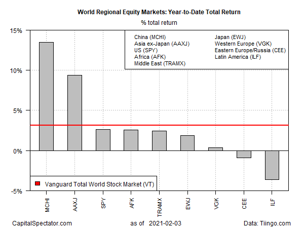 World Markets Y-to-D Returns.