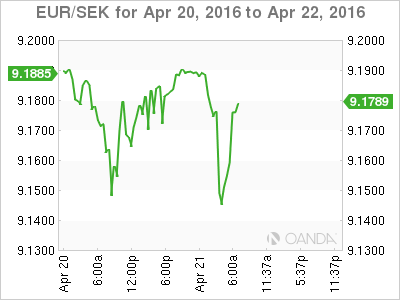 EUR/SEK Chart