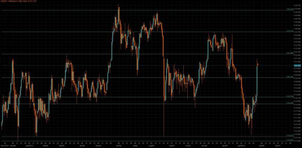 USD/JPY Chart