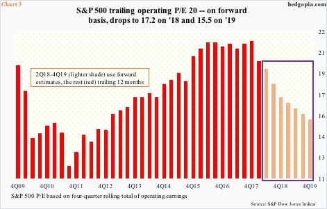 S&P 500 operating P/E