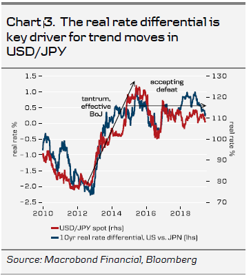 Chart 3. The Real Rate Differential