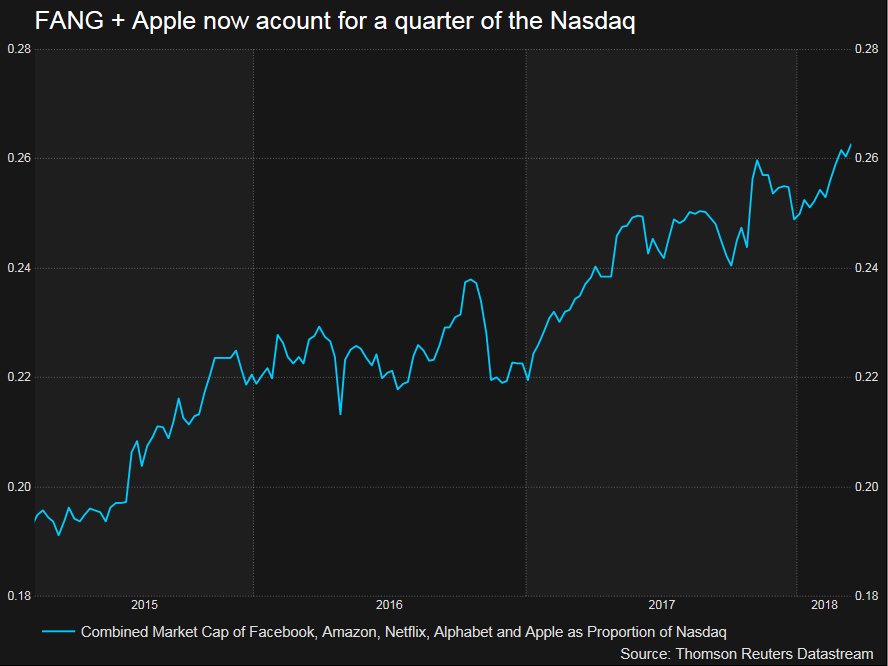FANG + Apple Now Acount For Quarter Of The Nasdaq