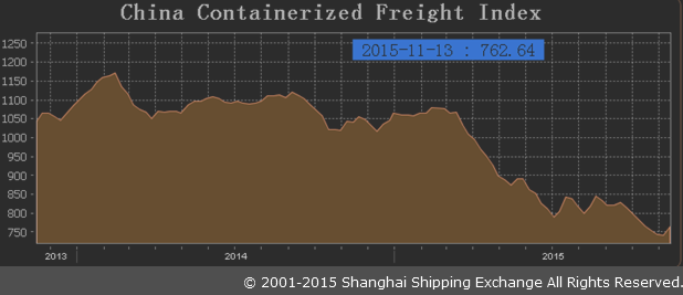 China Containerized Freight Index 2013-2015