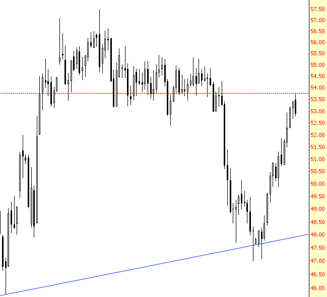 Crude Oil