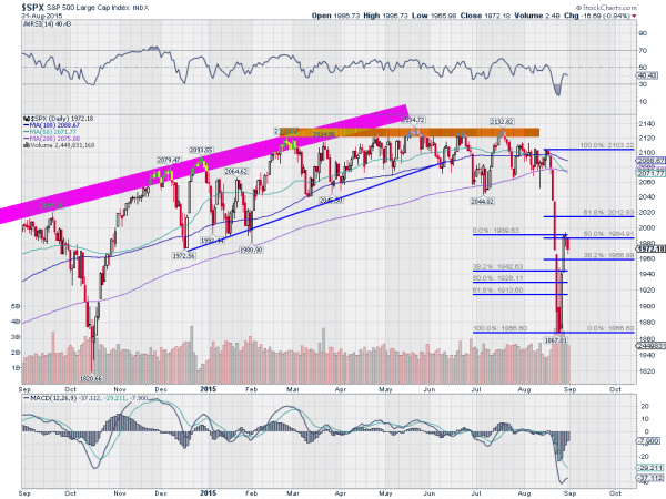 S&P 500 Daily Chart