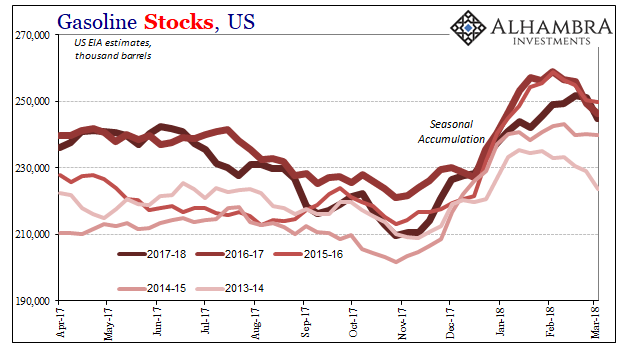 Gasoline Stocks, US