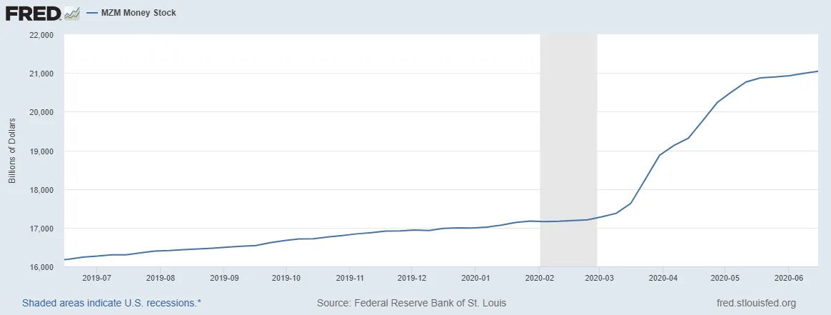 MZM Money Stock