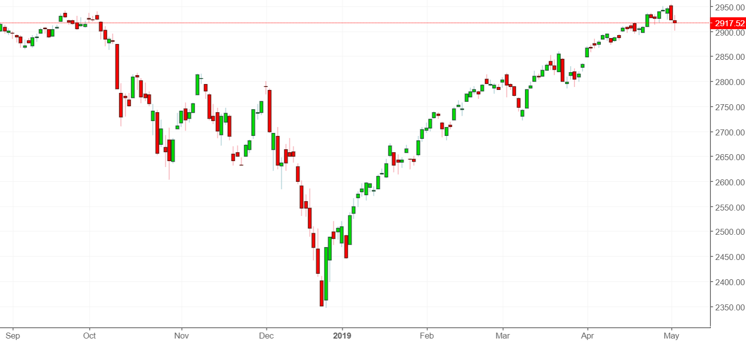 S&P 500