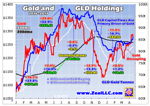 Gold And GLD Holdings 2016-2017