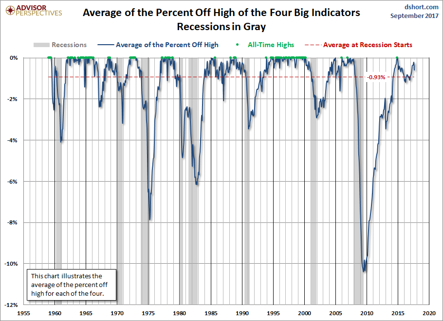 Avg Of the % Off High Of the 4 Big Indicators Recessions in Gray