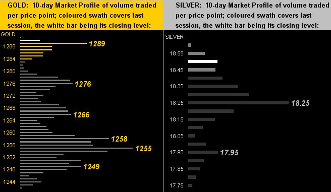 Gold, Silver 10-Day market Profile