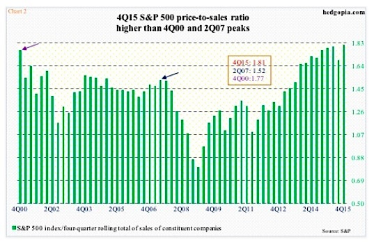 SPX Price-to-Sales Ratios 2000-2015