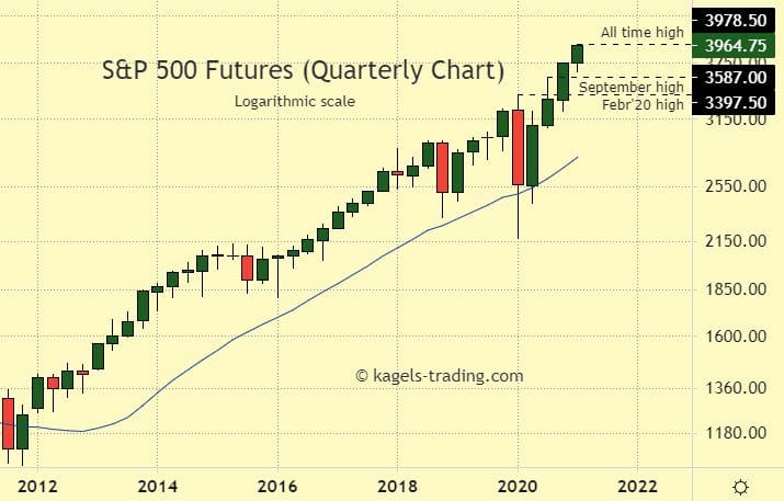 S&P 500 Futures Quarterly Chart.