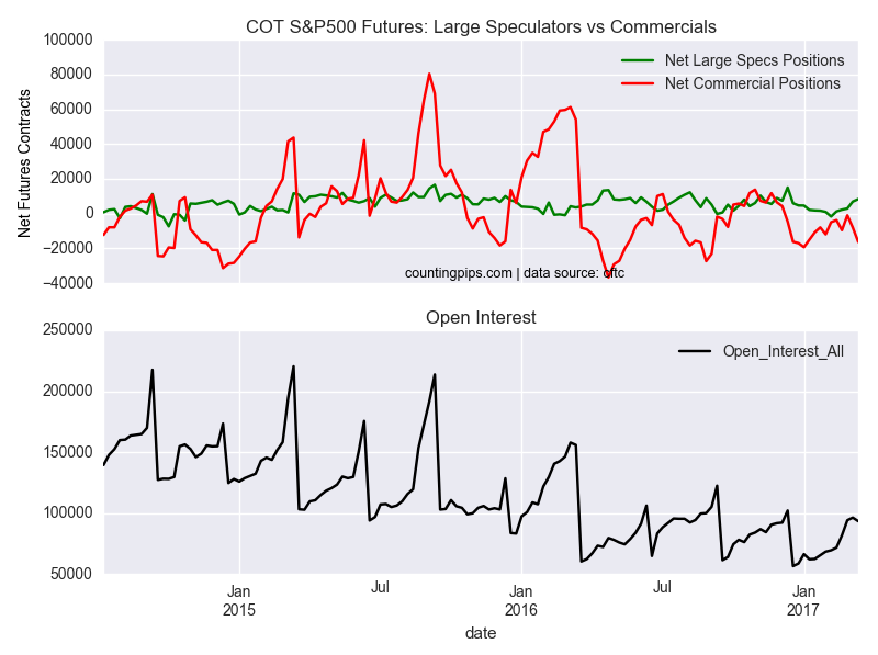 COT S&P500 Futures: Large Speculators Vs Commercials