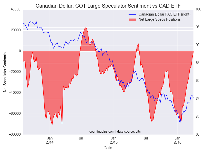 CAD: COT Large Speculator Sentiment vs CAD ETF