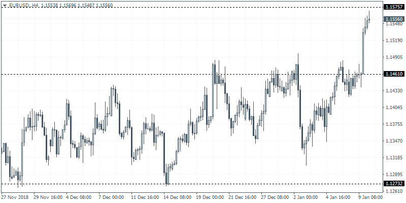EUR/USD, 4 Hour Chart
